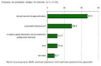 Przyczyny nieposiadania dostępu do Internetu (w %, n=135)