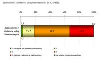 Zadowolenie z dostawcy usług internetowych (w %, n=800)