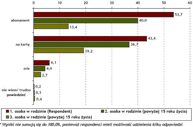 Klienci a rynek telekomunikacyjny 2008