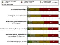 Czynniki ważne przy wyborze operatora (w %, N=1600)