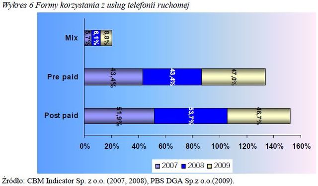 Polski rynek telekomunikacyjny 2007-2009
