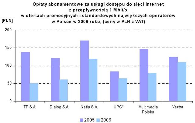 Rynek telekomunikacyjny 2006