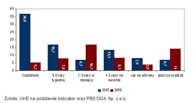 Rynek telekomunikacyjny w Polsce 2005-2009