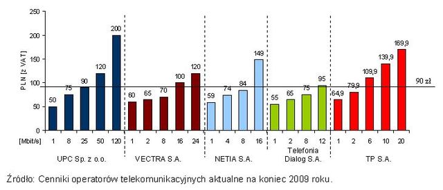 Rynek telekomunikacyjny w Polsce 2009