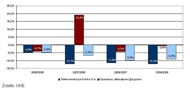 Rynek telekomunikacyjny w Polsce 2009