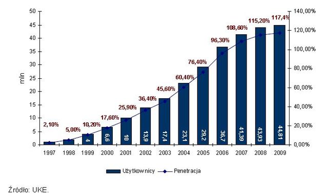 Rynek telekomunikacyjny w Polsce 2009