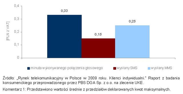 Rynek telekomunikacyjny w Polsce 2009