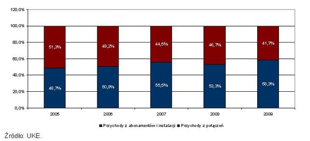 Rynek telekomunikacyjny w Polsce 2009