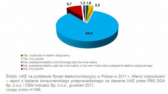 Substytucja usług głosowych w Polsce i UE