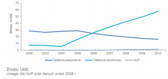 Substytucja usług głosowych w Polsce i UE