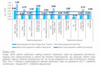 Ceny za minutę połączenia do krajowych sieci komórkowych