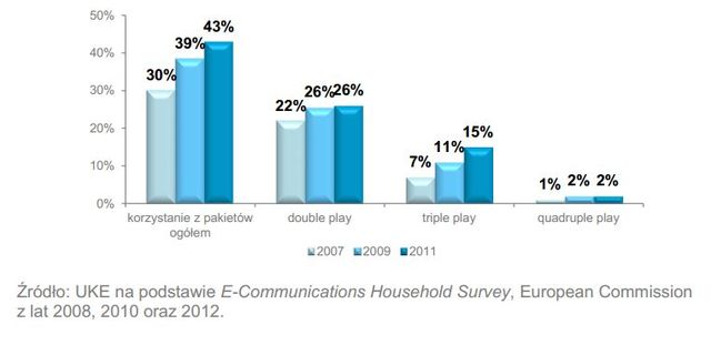 Usługi double i triple play w 2011 r.