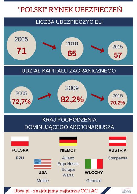Polski, czyli zagraniczny rynek ubezpieczeń