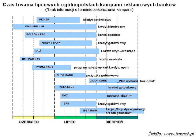 Rynek usług bankowych VII 2011