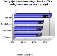 Decyzje o outsourcingu back-office podejmowane przez zarząd