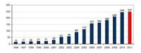 Liczba zarejestrowanych operatorów niepublicznych w latach 1996-2011