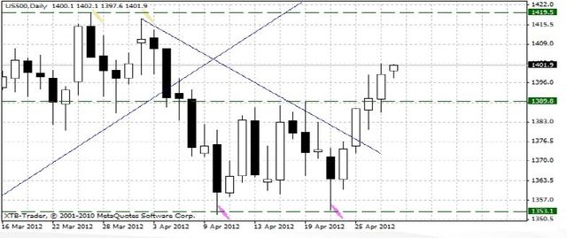 Chicago PMI istotny dla oceny koniunktury w USA