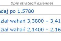 Dane z Niemiec osłabiły euro Dane z Niemiec osłabiły euro