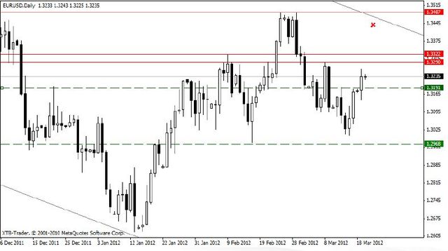 Dobre nastroje na Wall Street