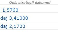 Dolar nadal słaby Dolar nadal słaby