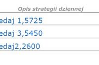 Dolar umocnił się, słabe rynki surowcowe Dolar umocnił się, słabe rynki surowcowe