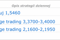 Duży wzrost kursu USD/PLN Duży wzrost kursu USD/PLN