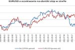 EUR/USD - obniżka tak, ale w grudniu