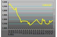 Eurodolar dalej w konsolidacji Eurodolar dalej w konsolidacji