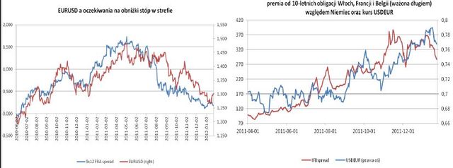 Indeks PMI szansą dla euro?