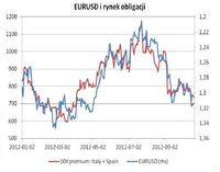 EUR/USD i rynek obligacji