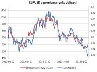 EUR/USD a premiera na rynku obligacji