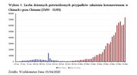 Liczba dziennych potwierdzonych przypadków zakażenia koronawirusem w Chinach i poza Chinami 