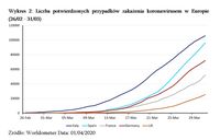 Liczba potwierdzonych przypadków zakażenia koronawirusem w Europie (26/02 - 31/03)