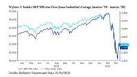 Indeks S&P 500 oraz Dow Jones Industrial Average (marzec ‘19 - marzec ‘20)