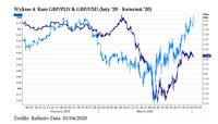 Kurs GBP/PLN & GBP/USD (luty ‘20 - kwiecień ‘20)