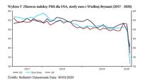Zbiorcze indeksy PMI dla USA, strefy euro i Wielkiej Brytanii (2017 - 2020)