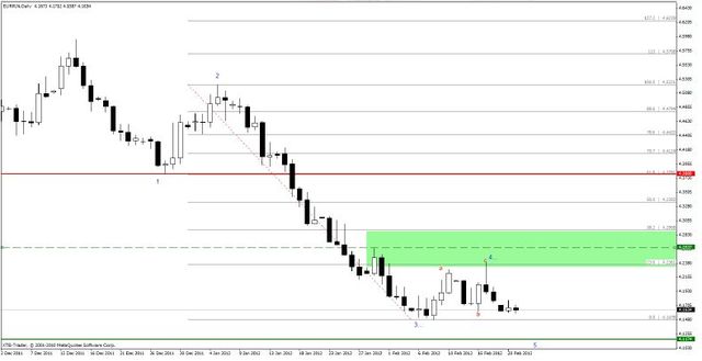 Kurs EUR/PLN blisko tegorocznych minimów