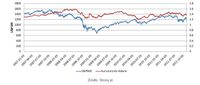 Zmiany kursu euro do dolara i S&P500
