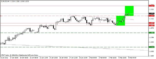 Kurs EUR/USD przebija barierę 1,3230