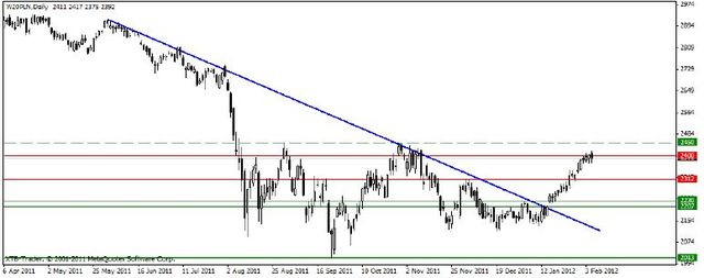 Kurs EUR/USD przebija barierę 1,3230