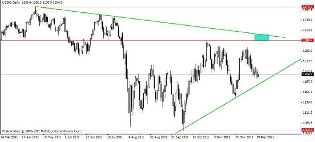 Kurs EUR/USD wokół poziomu 1,30