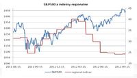 S&P500 a indeksy regionalne