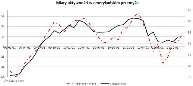 Napływ dobrych danych makroekonomicznych