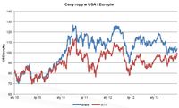 Ceny ropy w USA i Europie