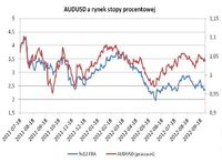 AUD/USD a rynek stopy procentowej