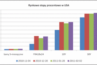 Raport ADP mocny, rynki nie dowierzają Raport ADP mocny, rynki nie dowierzają