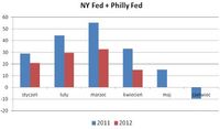 NY Fed, Philly Fed