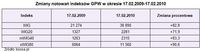Zmiany notowań indeksów GPW w okresie 17.02.2009-17.02.2010