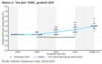 Wykres 2: “Dot plot” FOMC, grudzień 2019