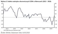 Wykres 3: Indeks nastrojów ekonomicznych ZEW w Niemczech (2013 - 2019)